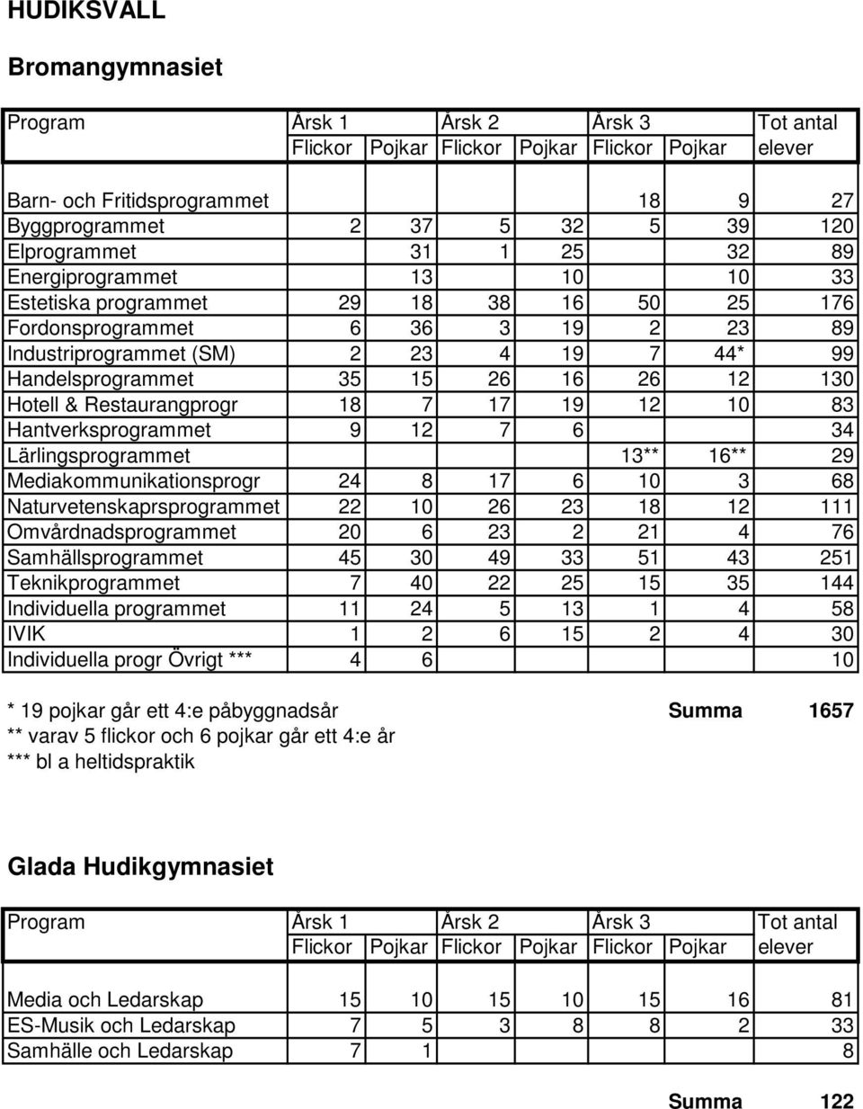 Lärlingsprogrammet 13** 16** 29 Mediakommunikationsprogr 24 8 17 6 10 3 68 Naturvetenskaprsprogrammet 22 10 26 23 18 12 111 Omvårdnadsprogrammet 20 6 23 2 21 4 76 Samhällsprogrammet 45 30 49 33 51 43