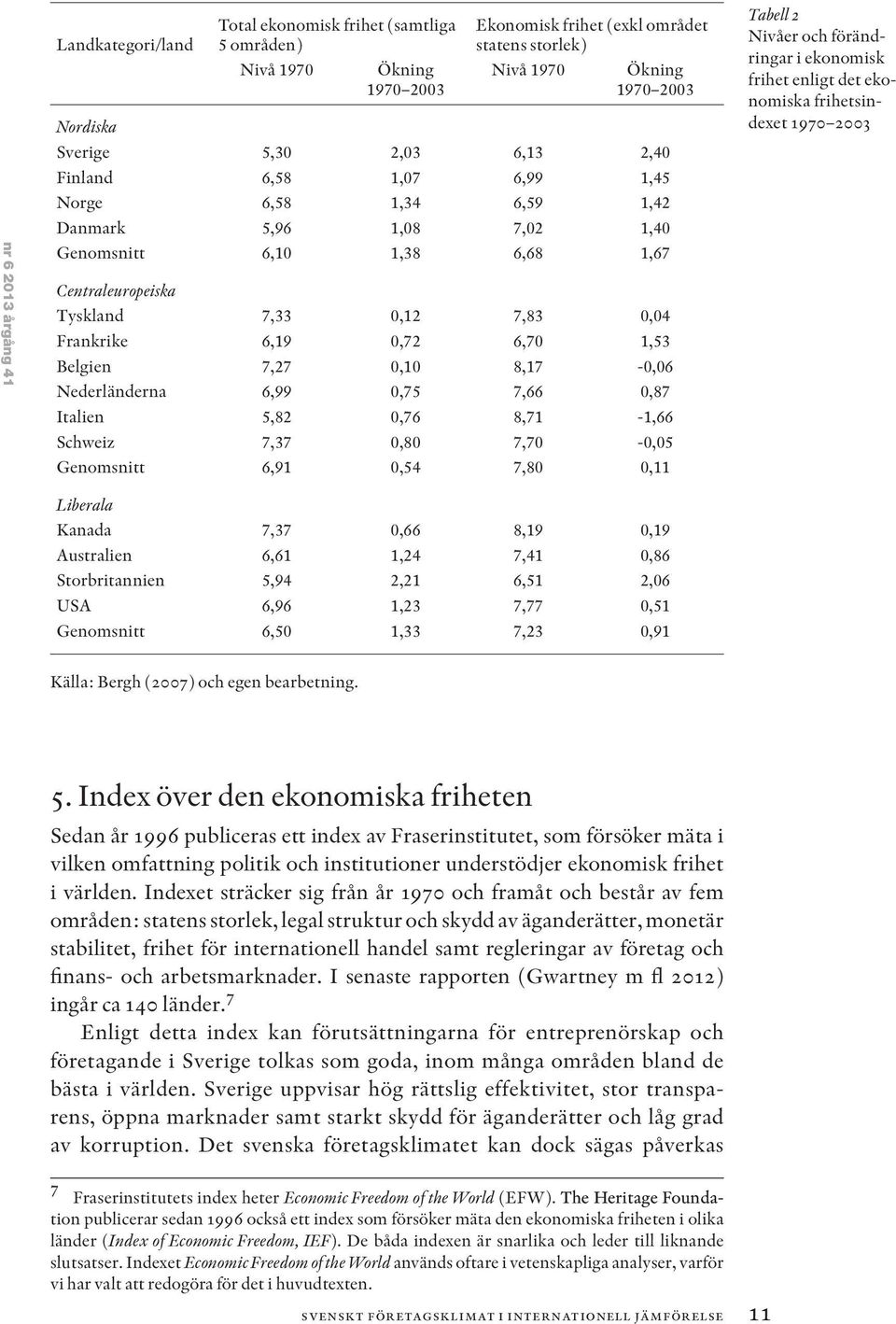 6,19 0,72 6,70 1,53 Belgien 7,27 0,10 8,17-0,06 Nederländerna 6,99 0,75 7,66 0,87 Italien 5,82 0,76 8,71-1,66 Schweiz 7,37 0,80 7,70-0,05 Genomsnitt 6,91 0,54 7,80 0,11 Tabell 2 Nivåer och