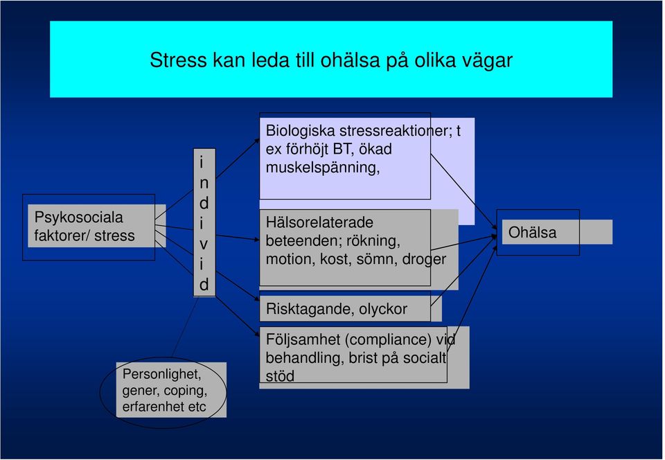 beteenden; rökning, motion, kost, sömn, droger Ohälsa Risktagande, olyckor