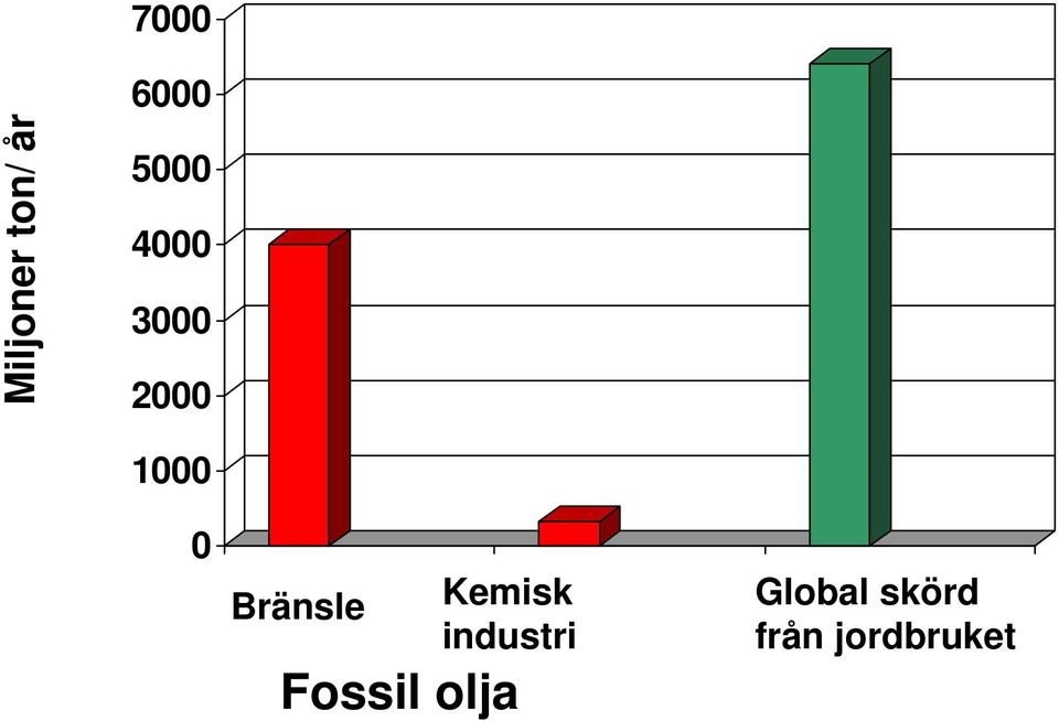 Bränsle Kemisk industri