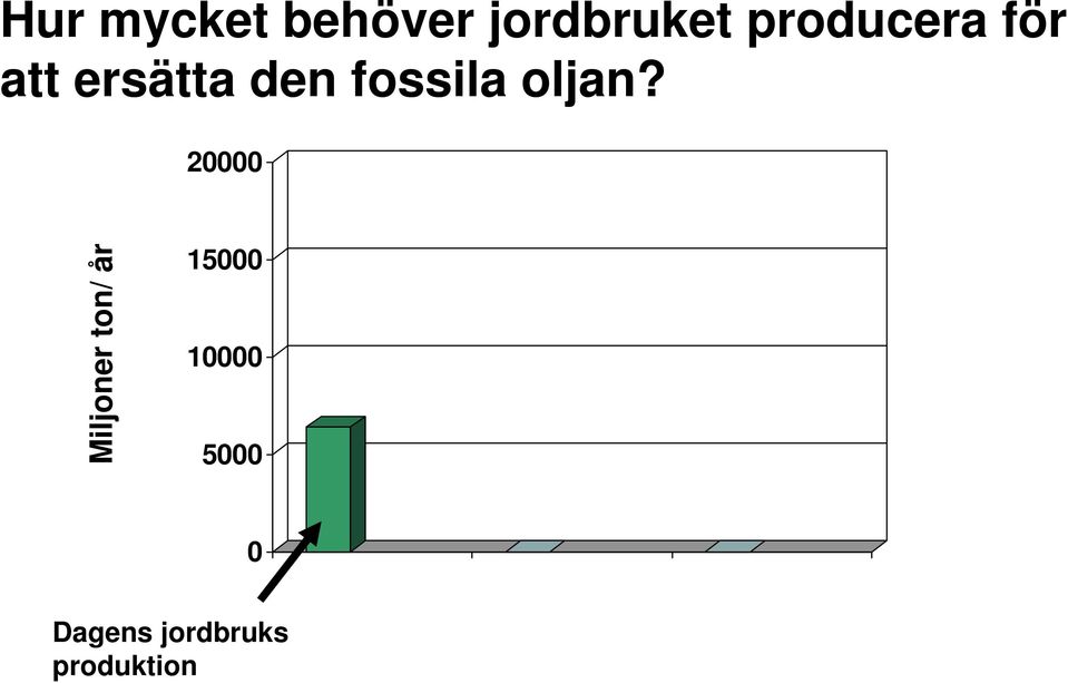 fossila oljan?