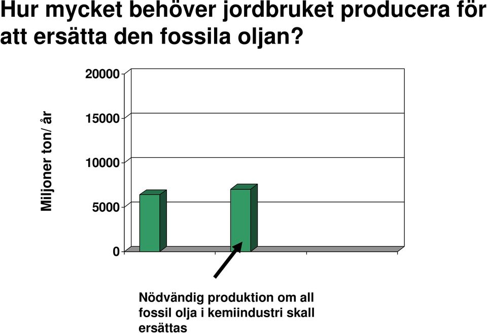 20000 Miljoner ton/ år 15000 10000 5000 0