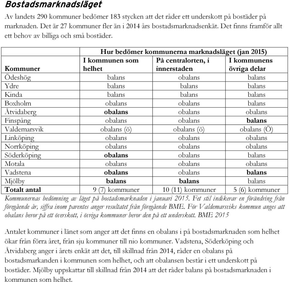 Hur bedömer kommunerna marknadsläget (jan 2015) Kommuner I kommunen som helhet På centralorten, i innerstaden I kommunens övriga delar Ödeshög balans obalans balans Ydre balans balans balans Kinda