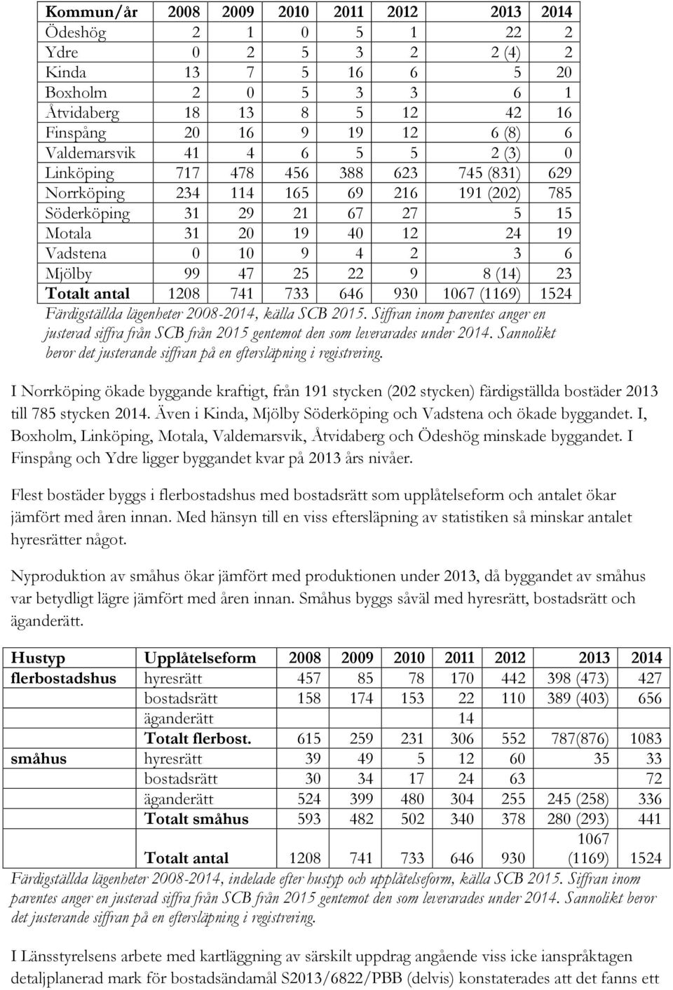 3 6 Mjölby 99 47 25 22 9 8 (14) 23 Totalt antal 1208 741 733 646 930 1067 (1169) 1524 Färdigställda lägenheter 2008-2014, källa SCB 2015.