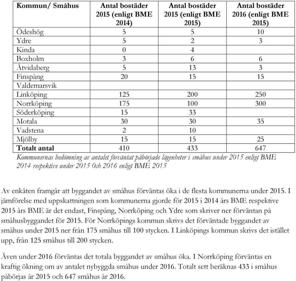 förväntat påbörjade lägenheter i småhus under 2015 enligt BME 2014 respektive under 2015 0ch 2016 enligt BME 2015 Av enkäten framgår att byggandet av småhus förväntas öka i de flesta kommunerna under