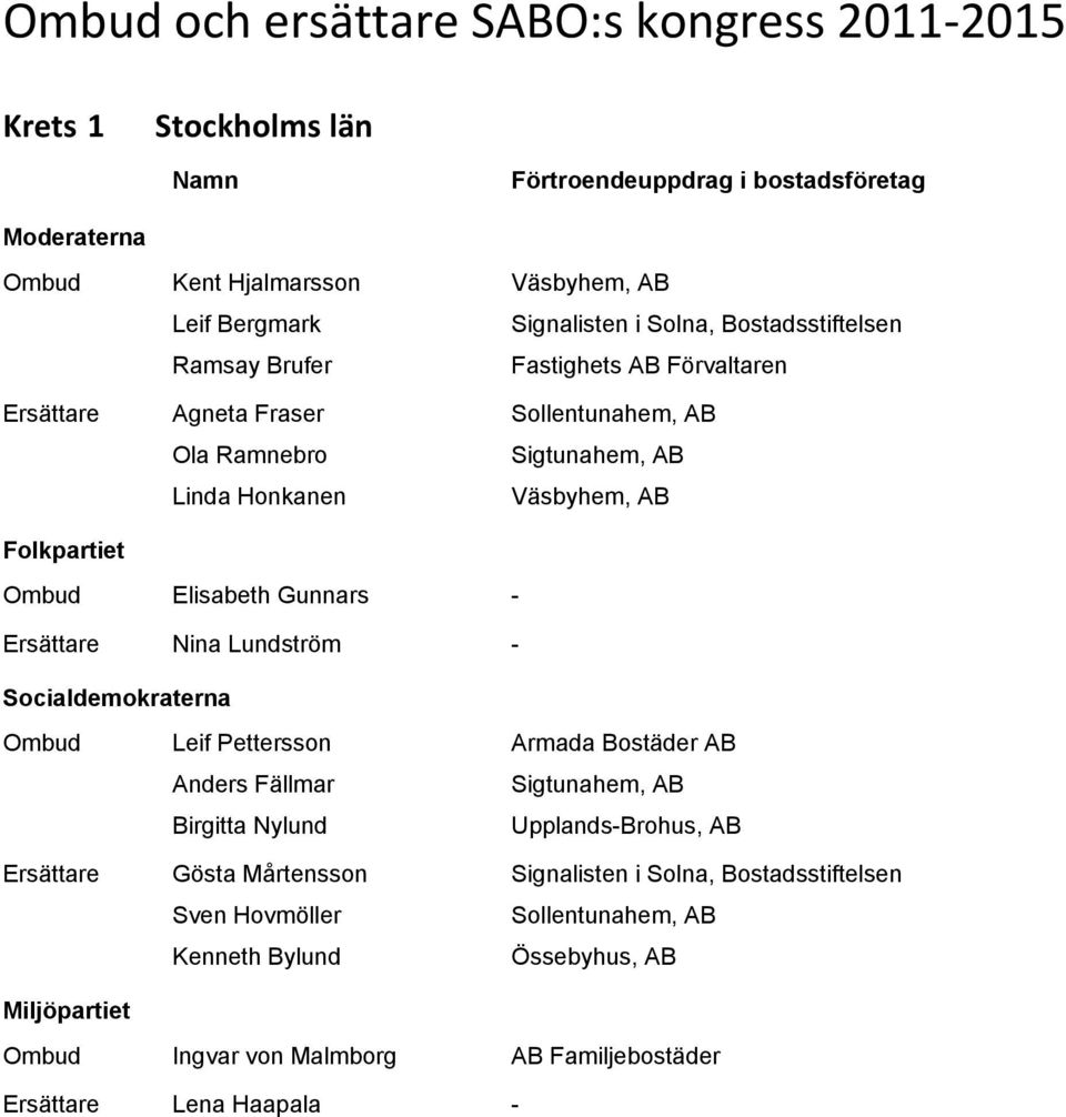 Lundström - Ombud Leif Pettersson Armada Bostäder AB Anders Fällmar Sigtunahem, AB Birgitta Nylund Upplands-Brohus, AB Ersättare Gösta Mårtensson Signalisten