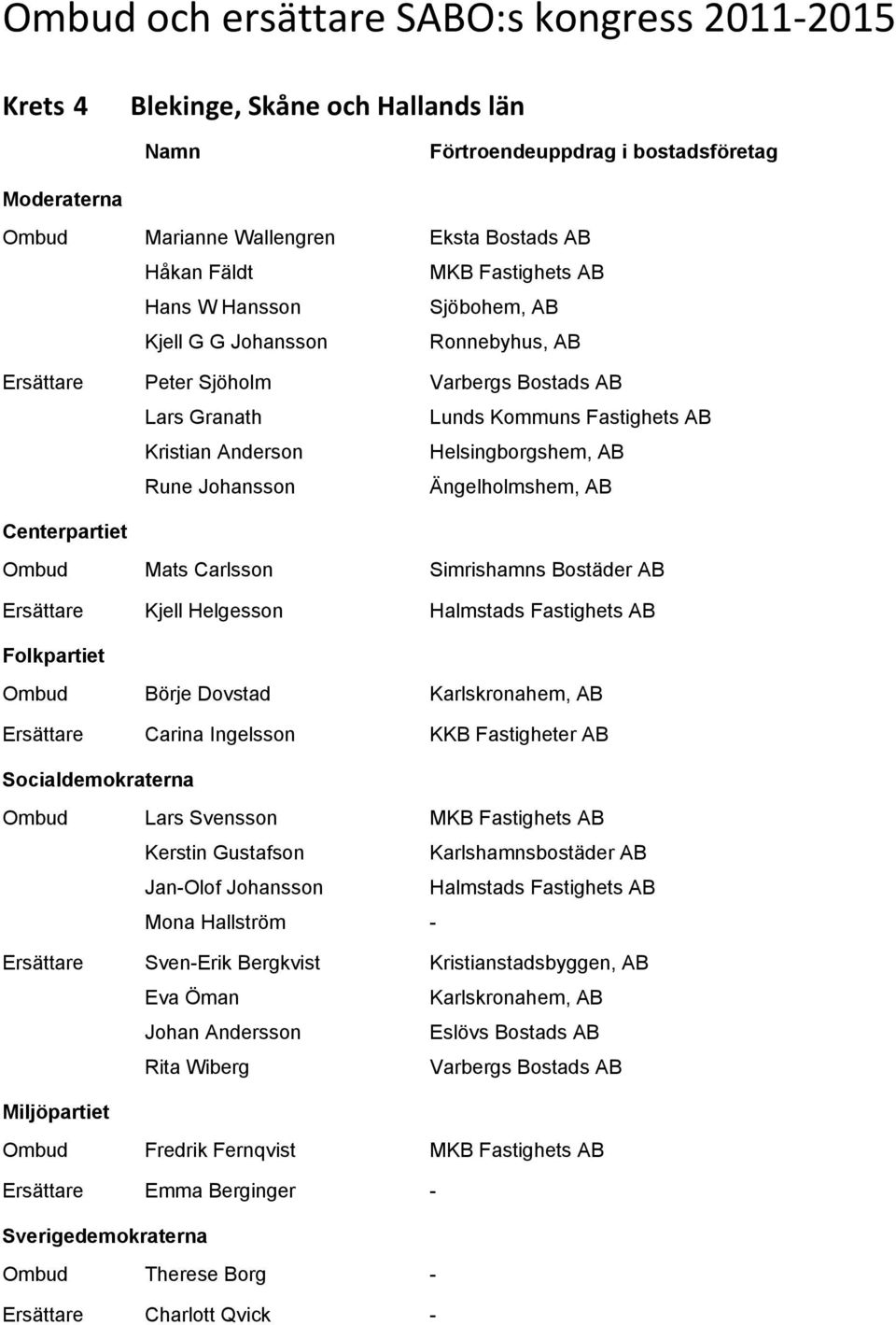 Helgesson Halmstads Fastighets AB Folkpartiet Ombud Börje Dovstad Karlskronahem, AB Ersättare Carina Ingelsson KKB Fastigheter AB Ombud Lars Svensson MKB Fastighets AB Kerstin Gustafson