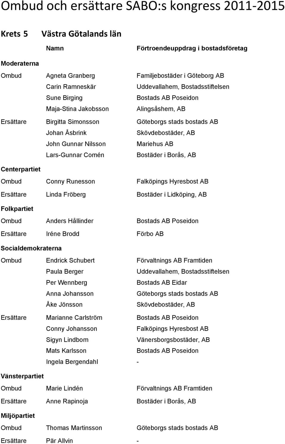 Hyresbost AB Ersättare Linda Fröberg Bostäder i Lidköping, AB Folkpartiet Ombud Anders Hållinder Bostads AB Poseidon Ersättare Iréne Brodd Förbo AB Ombud Endrick Schubert Förvaltnings AB Framtiden