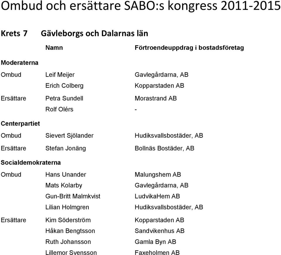 Hans Unander Malungshem AB Mats Kolarby Gavlegårdarna, AB Gun-Britt Malmkvist LudvikaHem AB Lilian Holmgren Hudiksvallsbostäder,