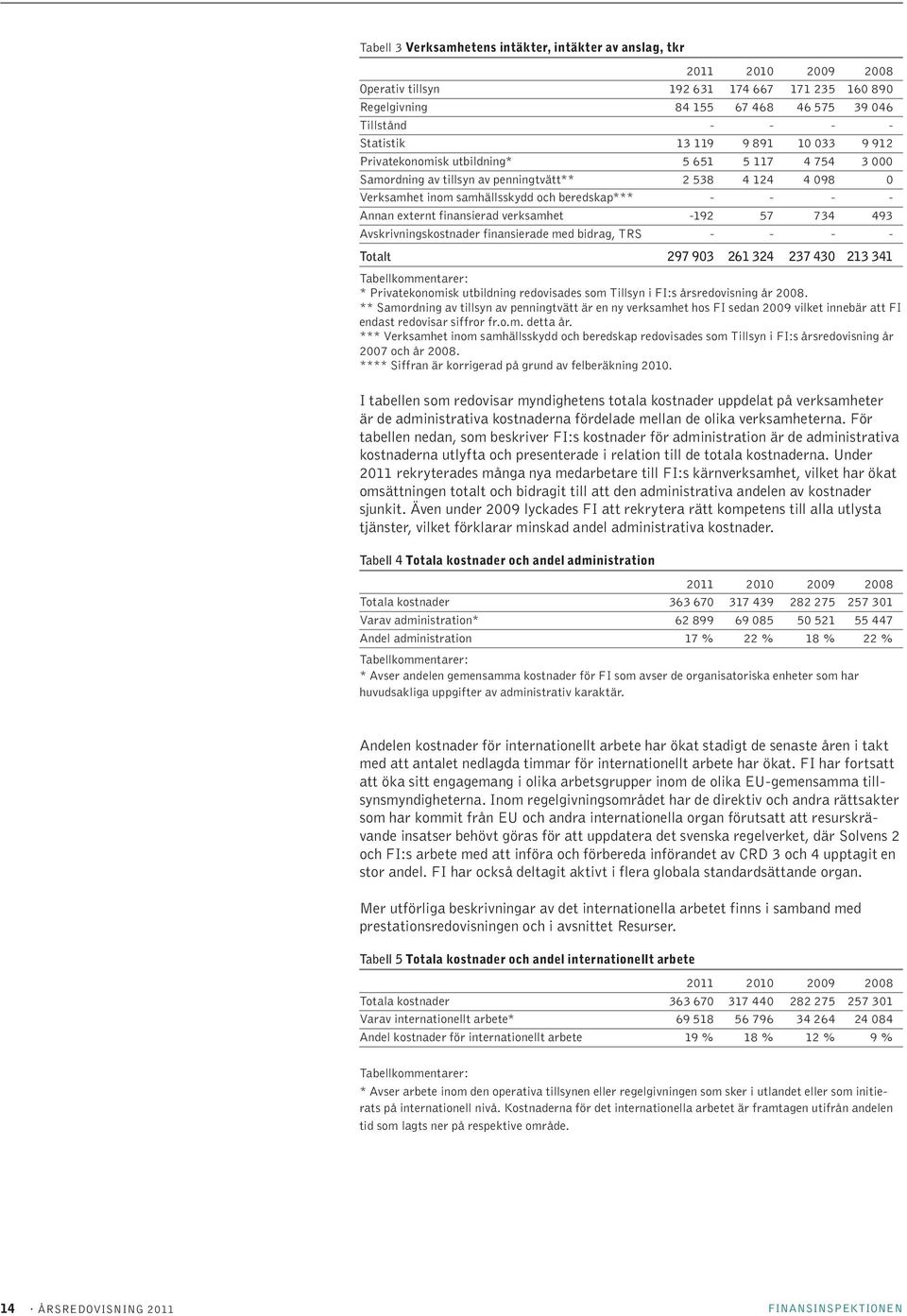 externt finansierad verksamhet -192 57 734 493 Avskrivningskostnader finansierade med bidrag, TRS - - - - Totalt 297 903 261 324 237 430 213 341 Tabellkommentarer: * Privatekonomisk utbildning