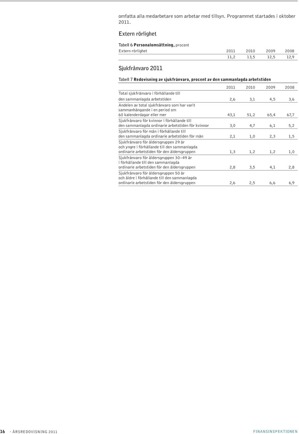 arbetstiden 2011 2010 2009 2008 Total sjukfrånvaro i förhållande till den sammanlagda arbetstiden 2,6 3,1 4,5 3,6 Andelen av total sjukfrånvaro som har varit sammanhängande i en period om 60