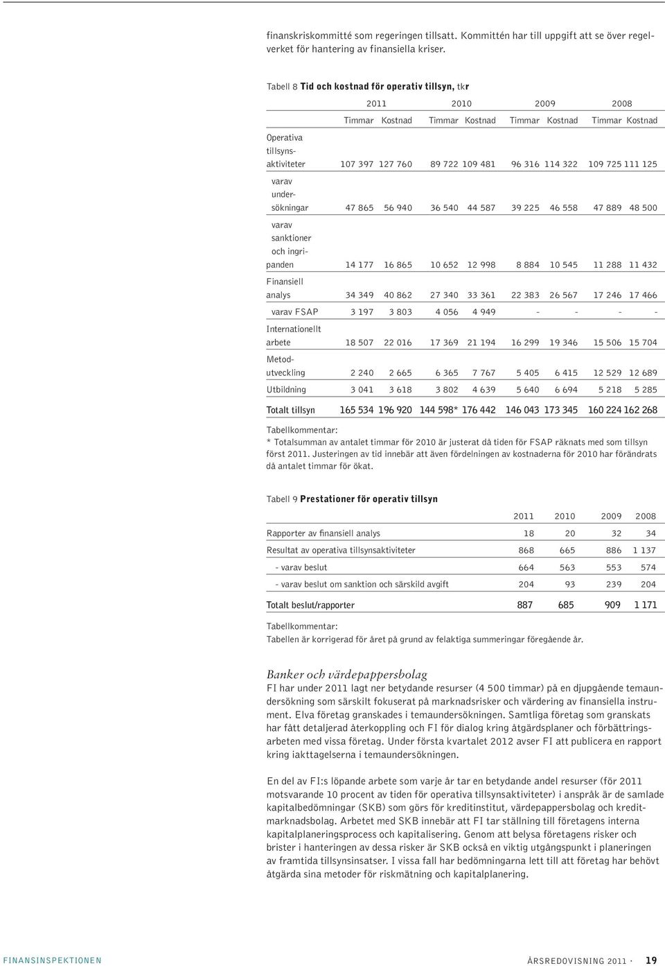 114 322 109 725 111 125 varav undersökningar 47 865 56 940 36 540 44 587 39 225 46 558 47 889 48 500 varav sanktioner och ingripanden 14 177 16 865 10 652 12 998 8 884 10 545 11 288 11 432 Finansiell