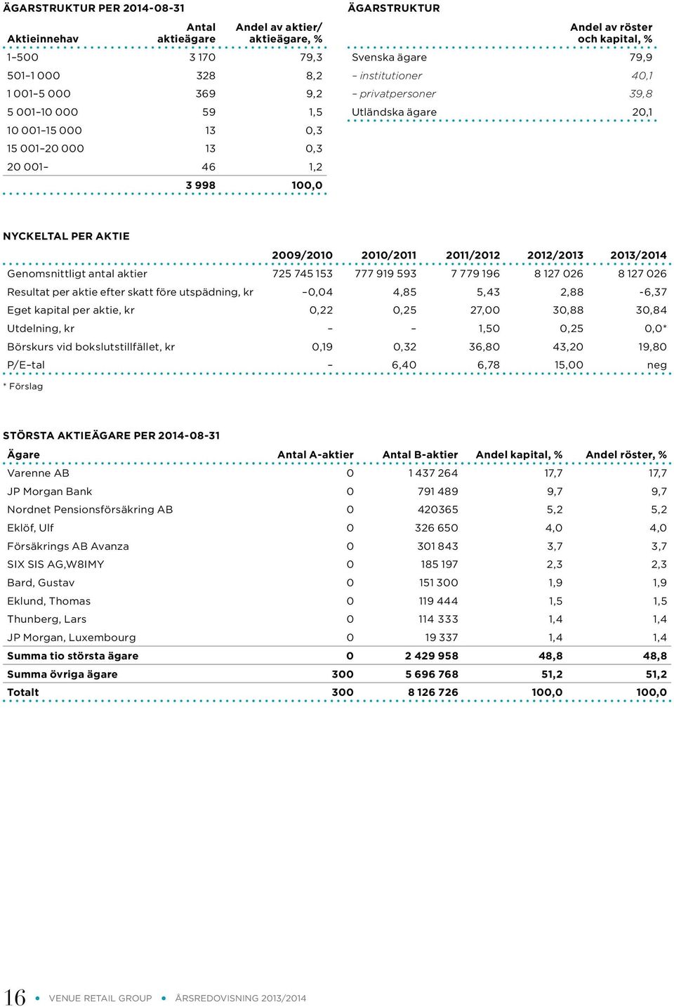 2011/2012 2012/2013 2013/2014 Genomsnittligt antal aktier 725 745 153 777 919 593 7 779 196 8 127 026 8 127 026 Resultat per aktie efter skatt före utspädning, kr 0,04 4,85 5,43 2,88-6,37 Eget