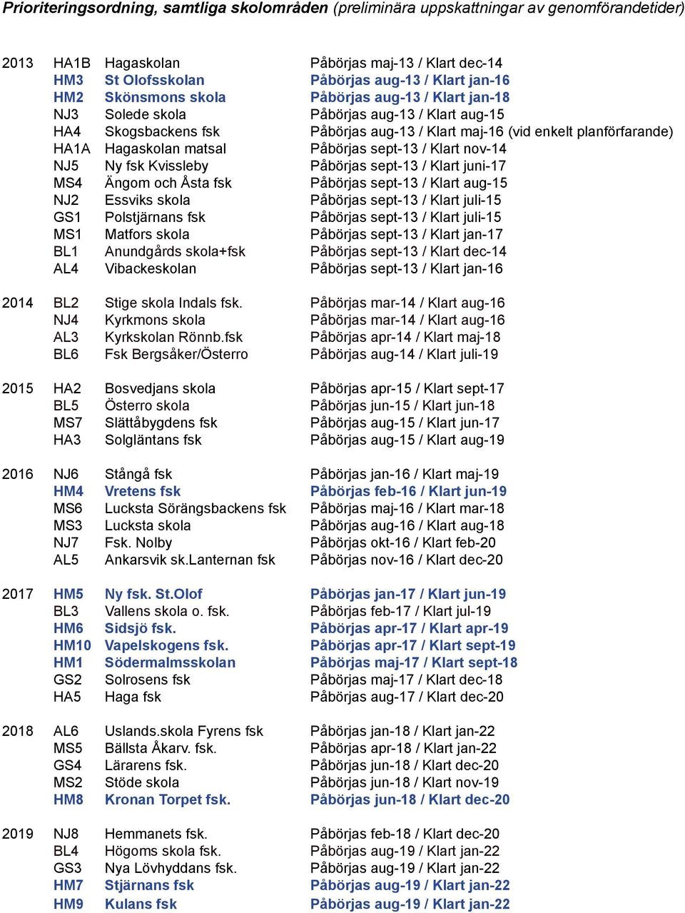 Påbörjas sept-13 / Klart nov-14 NJ5 Ny fsk Kvissleby Påbörjas sept-13 / Klart juni-17 MS4 Ängom och Åsta fsk Påbörjas sept-13 / Klart aug-15 NJ2 Essviks skola Påbörjas sept-13 / Klart juli-15 GS1