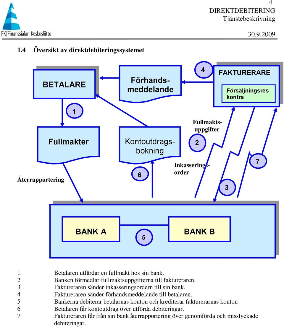 3 Faktureraren sänder inkasseringsordern till sin bank. 4 Faktureraren sänder förhandsmeddelande till betalaren.