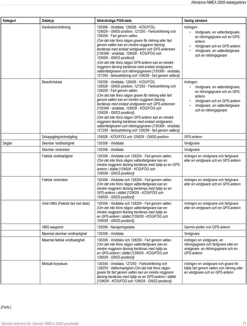 [130306 - vinddata, 129026 - KÖG/FÖG och 129029 - GNSS-position]) (Om det inte finns någon GPS-antenn kan en mindre noggrann läsning beräknas med endast vindgivaren, vattenfartgivaren och