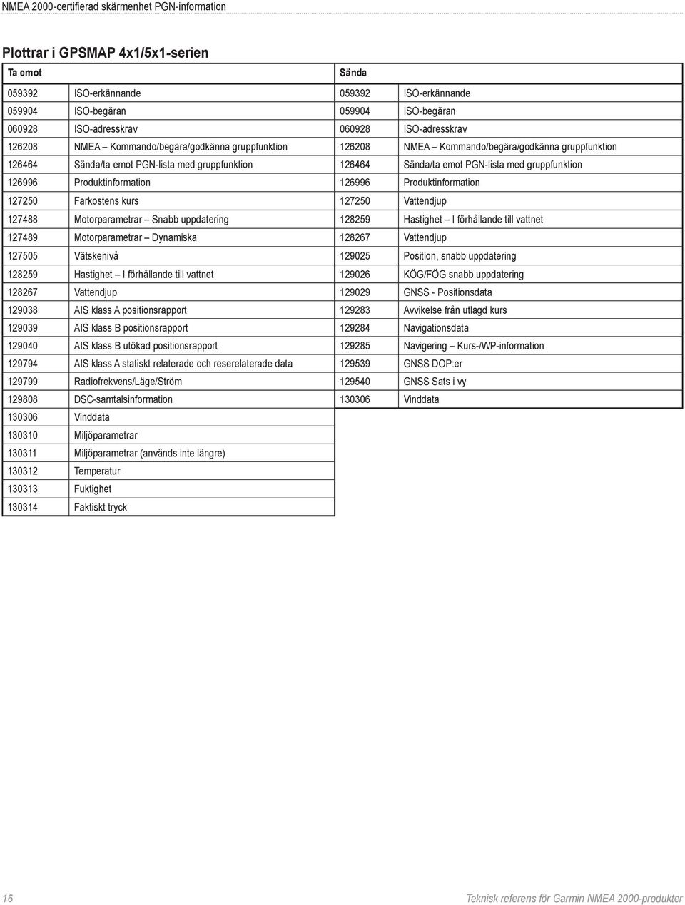 gruppfunktion 126996 Produktinformation 126996 Produktinformation 127250 Farkostens kurs 127250 Vattendjup 127488 Motorparametrar Snabb uppdatering 128259 Hastighet I förhållande till vattnet 127489