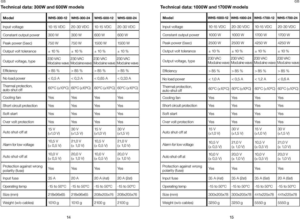 20-DC Constant output power 1000 W 1000 W 1700 W 1700 W Peak power (5sec) 2500 W 2500 W 4250 W 4250 W Output volt tolerance ± 10 % ± 10 % ± 10 % ± 10 % Output voltage, type 2AC 2AC 2AC 2AC Mod.