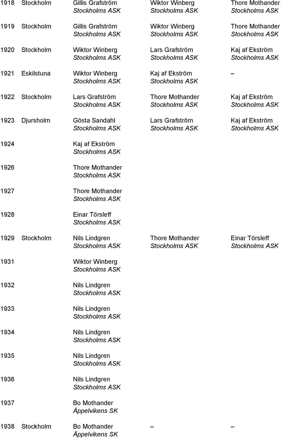 af Ekström 1924 Kaj af Ekström 1926 Thore Mothander 1927 Thore Mothander 1928 Einar Törsleff 1929 Stockholm Nils Lindgren Thore Mothander Einar Törsleff 1931 Wiktor