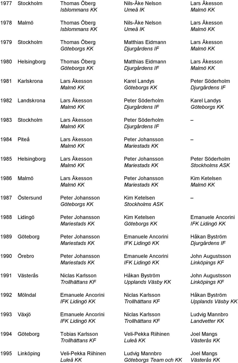 Landys Peter Söderholm Malmö KK Göteborgs KK Djurgårdens IF 1982 Landskrona Lars Åkesson Peter Söderholm Karel Landys Malmö KK Djurgårdens IF Göteborgs KK 1983 Stockholm Lars Åkesson Peter Söderholm