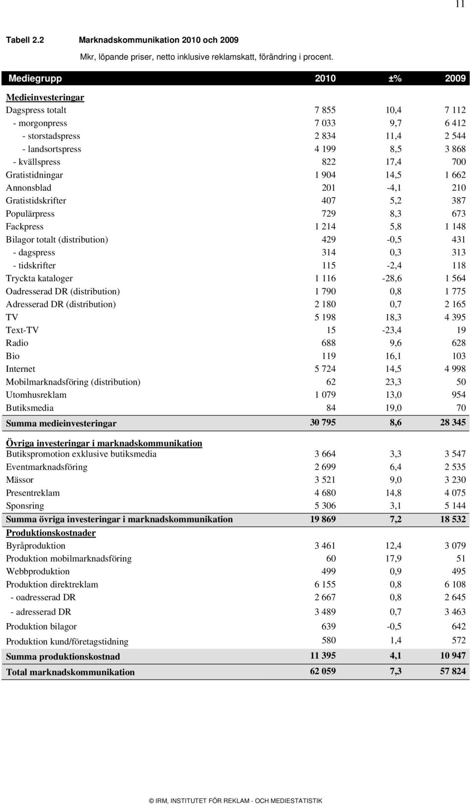 700 Gratistidningar 1 904 14,5 1 662 Annonsblad 201-4,1 210 Gratistidskrifter 407 5,2 387 Populärpress 729 8,3 673 Fackpress 1 214 5,8 1 148 Bilagor totalt (distribution) 429-0,5 431 - dagspress 314