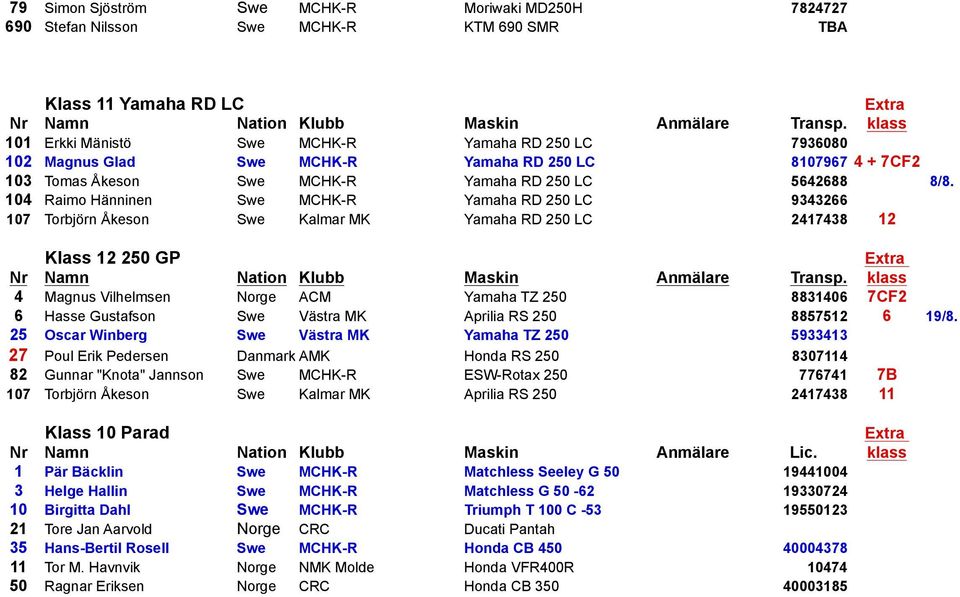 104 Raimo Hänninen Swe MCHK-R Yamaha RD 250 LC 9343266 107 Torbjörn Åkeson Swe Kalmar MK Yamaha RD 250 LC 2417438 12 Klass 12 250 GP 4 Magnus Vilhelmsen Norge ACM Yamaha TZ 250 8831406 7CF2 6 Hasse