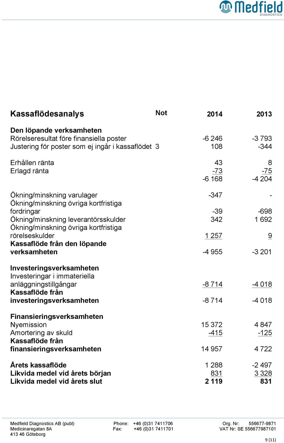 rörelseskulder 1 257 9 Kassaflöde från den löpande verksamheten -4 955-3 201 Investeringsverksamheten Investeringar i immateriella anläggningstillgångar -8 714-4 018 Kassaflöde från