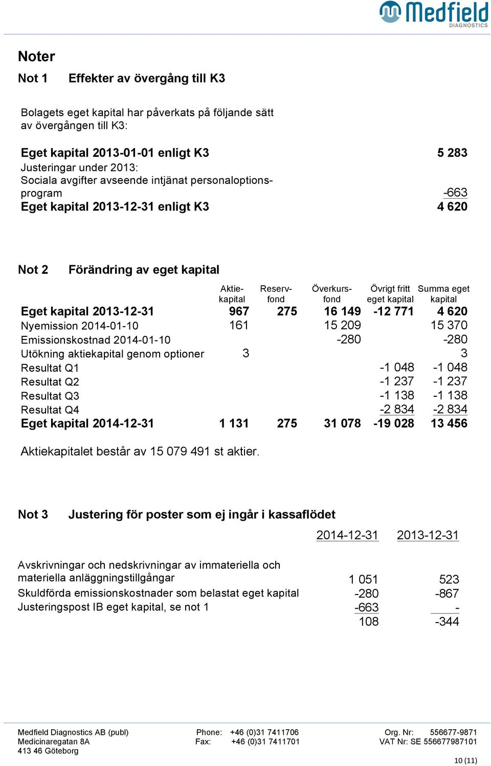 kapital Eget kapital 2013-12-31 967 275 16 149-12 771 4 620 Nyemission 2014-01-10 161 15 209 15 370 Emissionskostnad 2014-01-10-280 -280 Utökning aktiekapital genom optioner 3 3 Resultat Q1-1 048-1