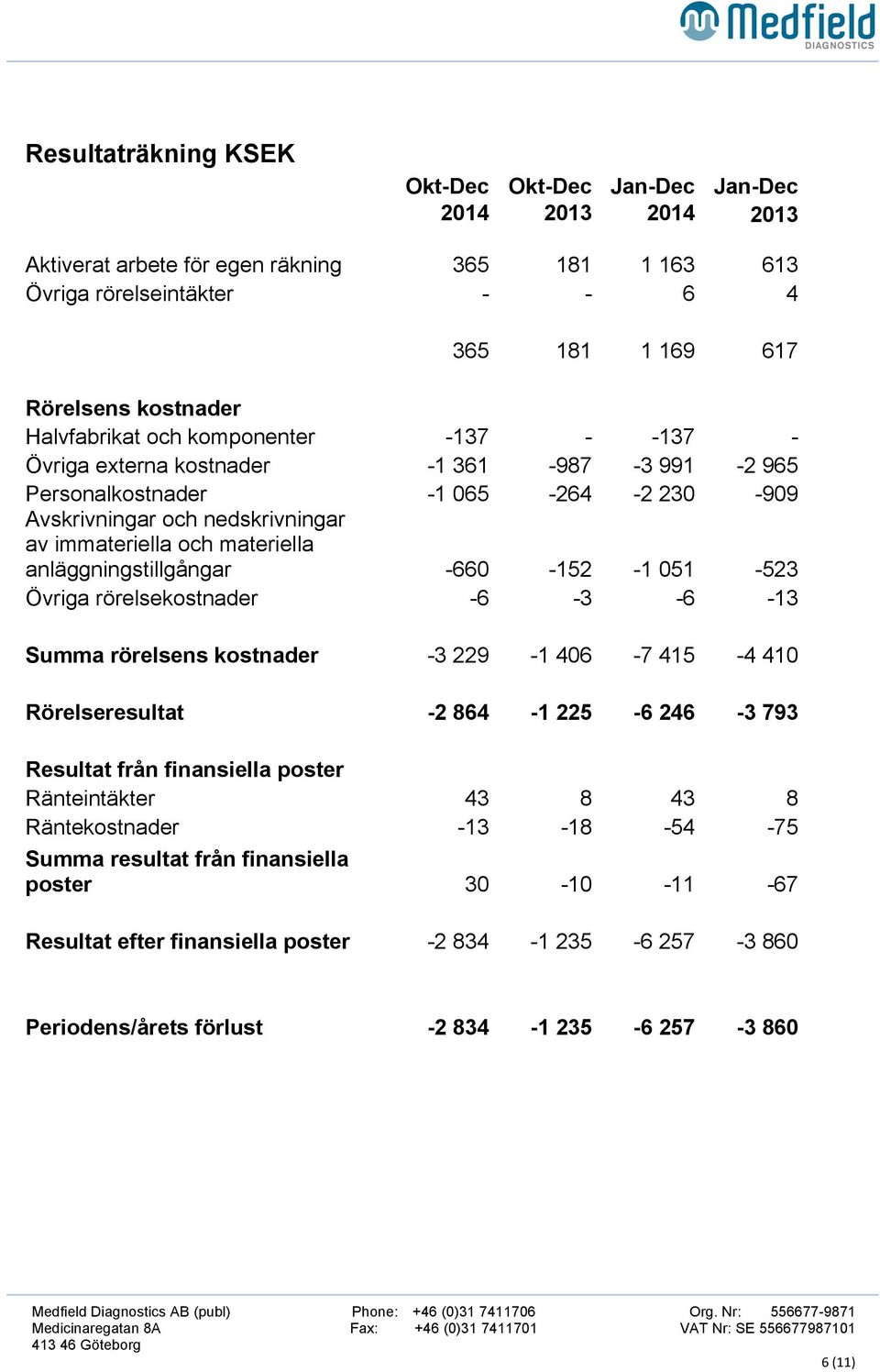 anläggningstillgångar -660-152 -1 051-523 Övriga rörelsekostnader -6-3 -6-13 Summa rörelsens kostnader -3 229-1 406-7 415-4 410 Rörelseresultat -2 864-1 225-6 246-3 793 Resultat från finansiella