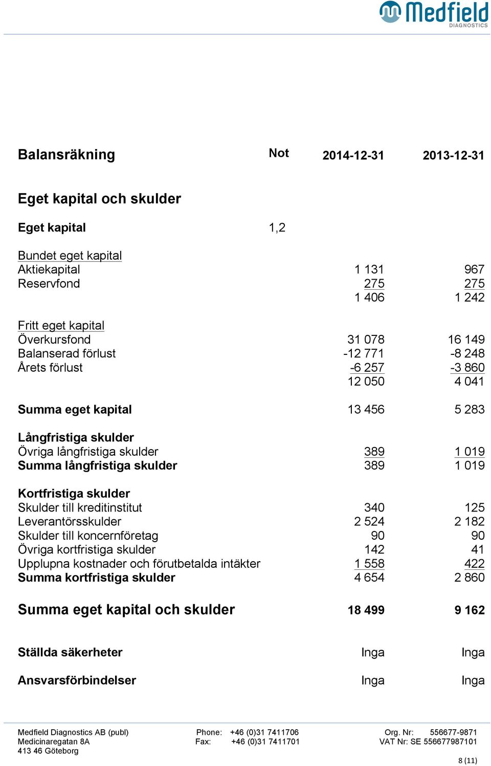 långfristiga skulder 389 1 019 Kortfristiga skulder Skulder till kreditinstitut 340 125 Leverantörsskulder 2 524 2 182 Skulder till koncernföretag 90 90 Övriga kortfristiga skulder 142 41