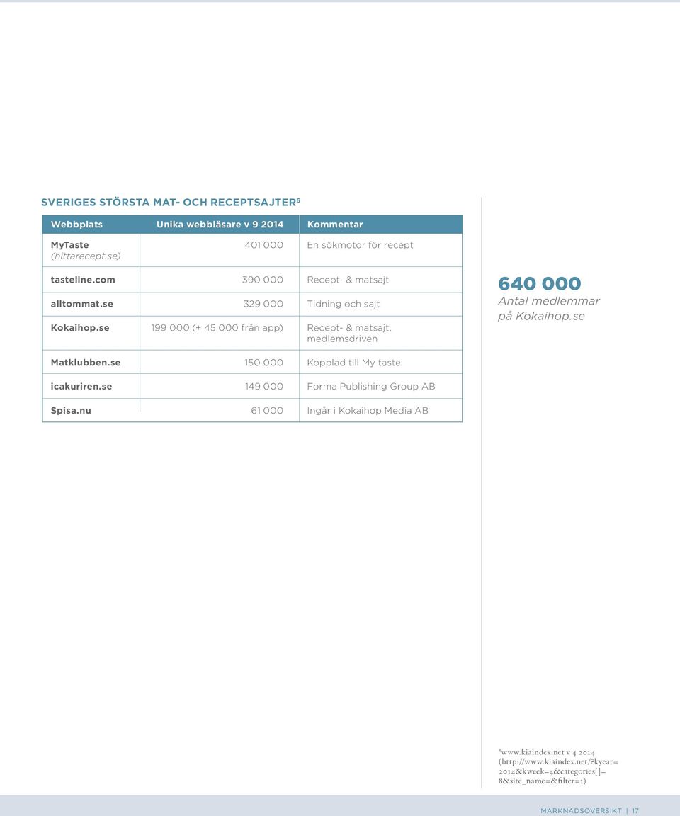 se 390 000 329 000 199 000 (+ 45 000 från app) Recept- & matsajt Tidning och sajt Recept- & matsajt, medlemsdriven 640 000 Antal medlemmar på