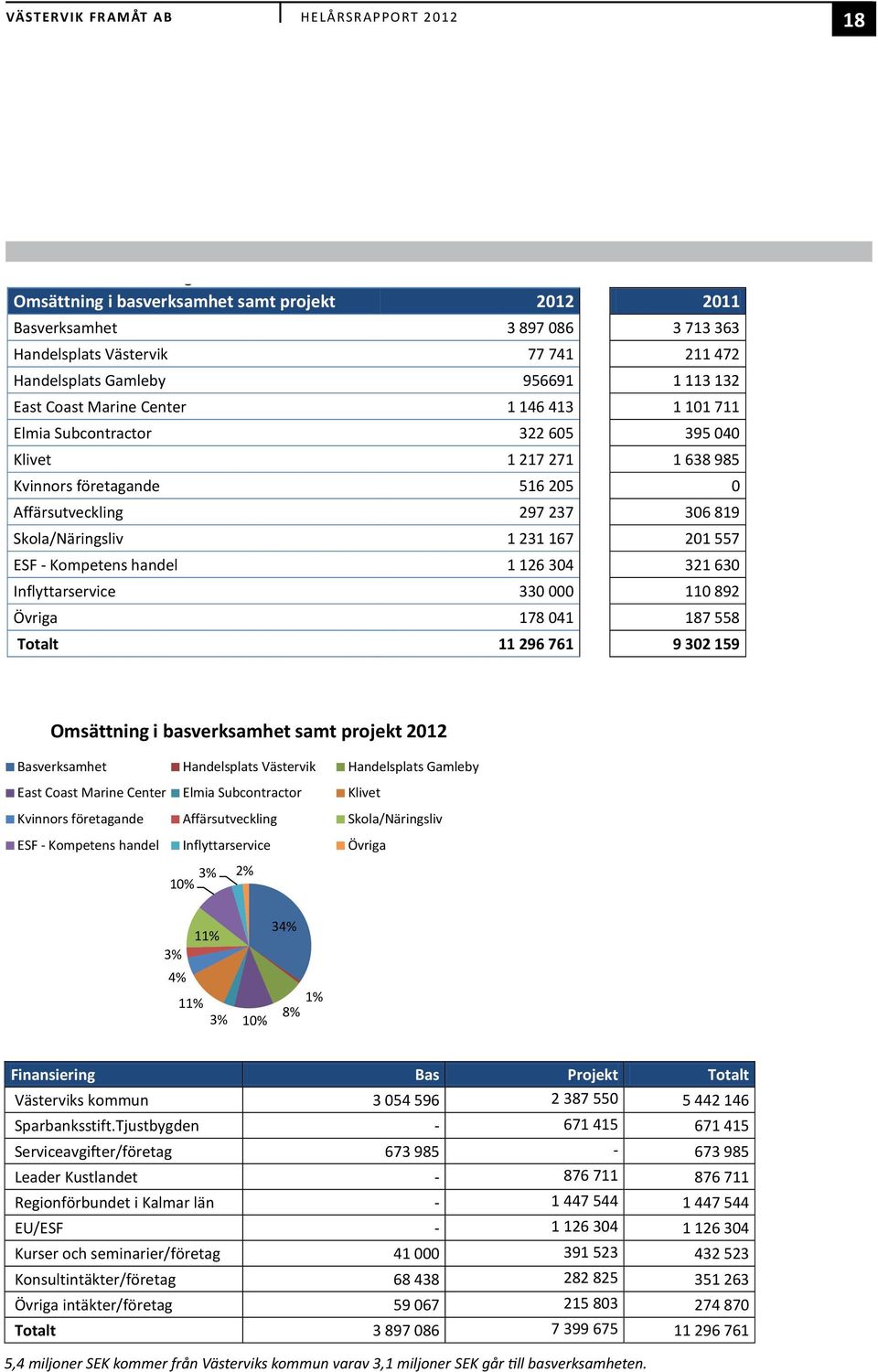 Handelsplats Omsättning Västervik i basverksamhet samt projekt 3 897 086 ## 77 2012 741 ## 3 713 363 211 2011 472 Handelsplats Basverksamhet Gamleby 3 897 956691 086 ## ## 1 3 113 713 132 363 Not 1: