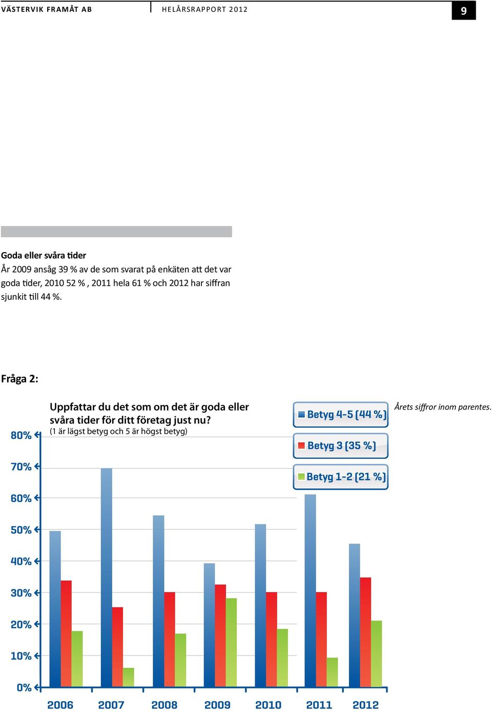 (1 är lägst betyg och 5 är högst betyg) Betyg 4-5 (44 %) Betyg 3 (35 %) Årets siffror inom parentes.