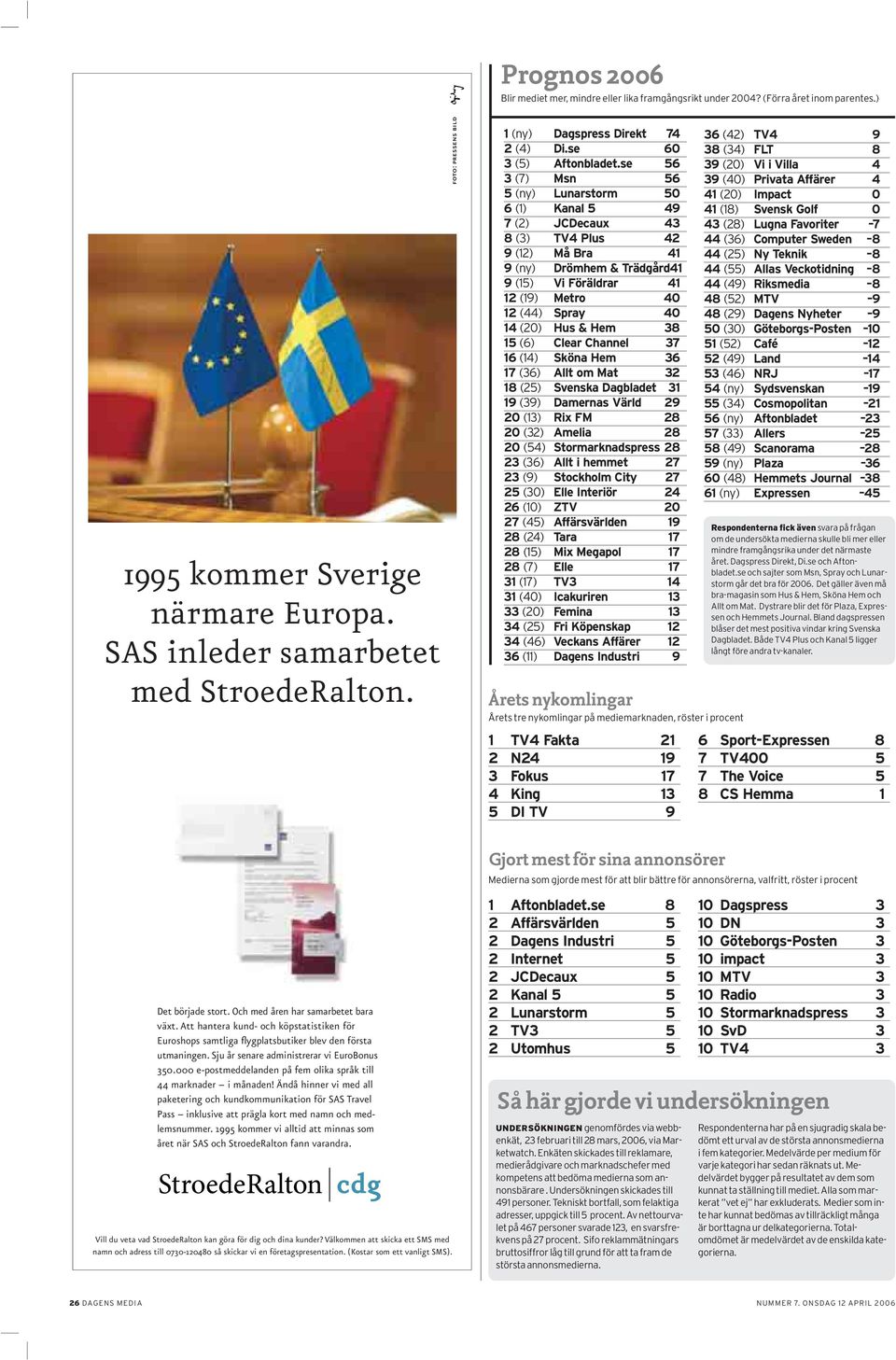 (20) Hus & Hem 38 15 (6) Clear Channel 37 16 (14) Sköna Hem 36 17 (36) Allt om Mat 32 18 (25) Svenska Dagbladet 31 19 (39) Damernas Värld 29 20 (13) Rix FM 28 20 (32) Amelia 28 20 (54)