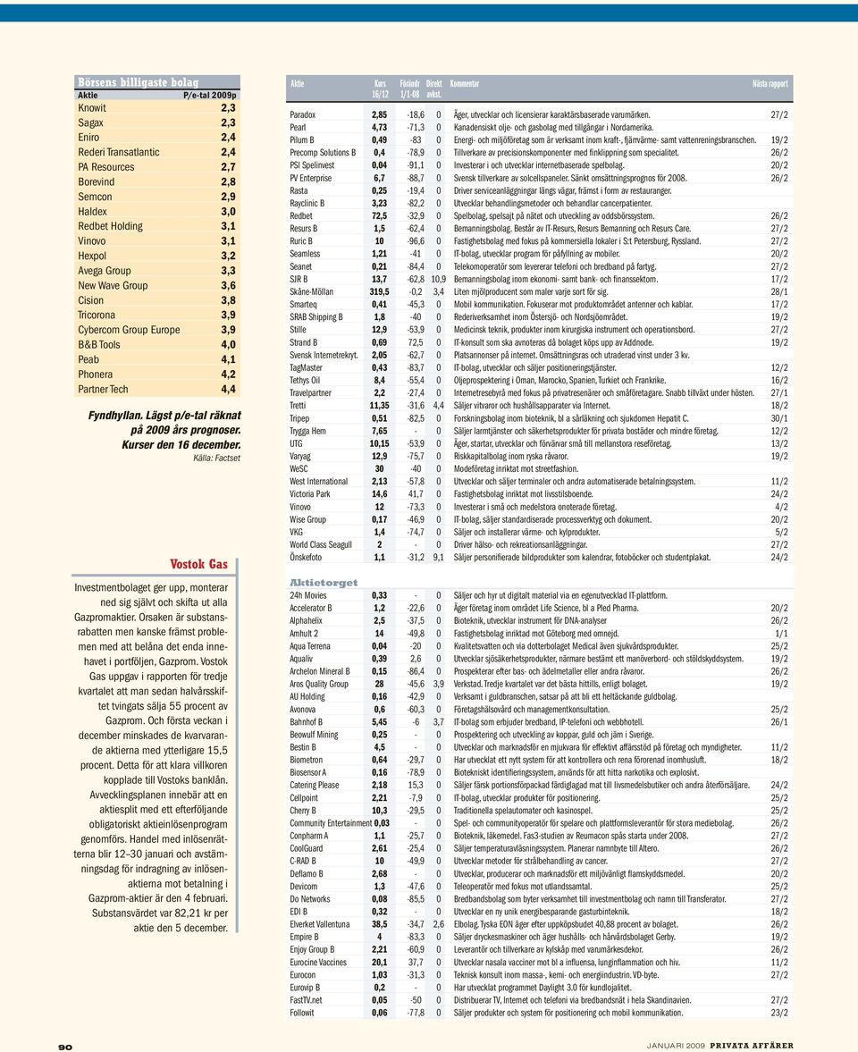Kurser den 16 december. Källa: Factset Vostok Gas Investmentbolaget ger upp, monterar ned sig självt och skifta ut alla Gazpromaktier.