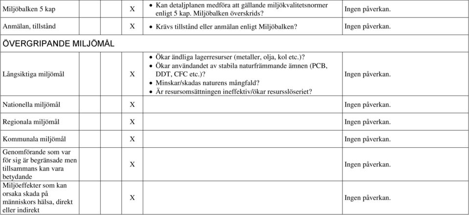 Ökar användandet av stabila naturfrämmande ämnen (PCB, DDT, CFC etc.)? Minskar/skadas naturens mångfald? Är resursomsättningen ineffektiv/ökar resursslöseriet? Ingen påverkan.