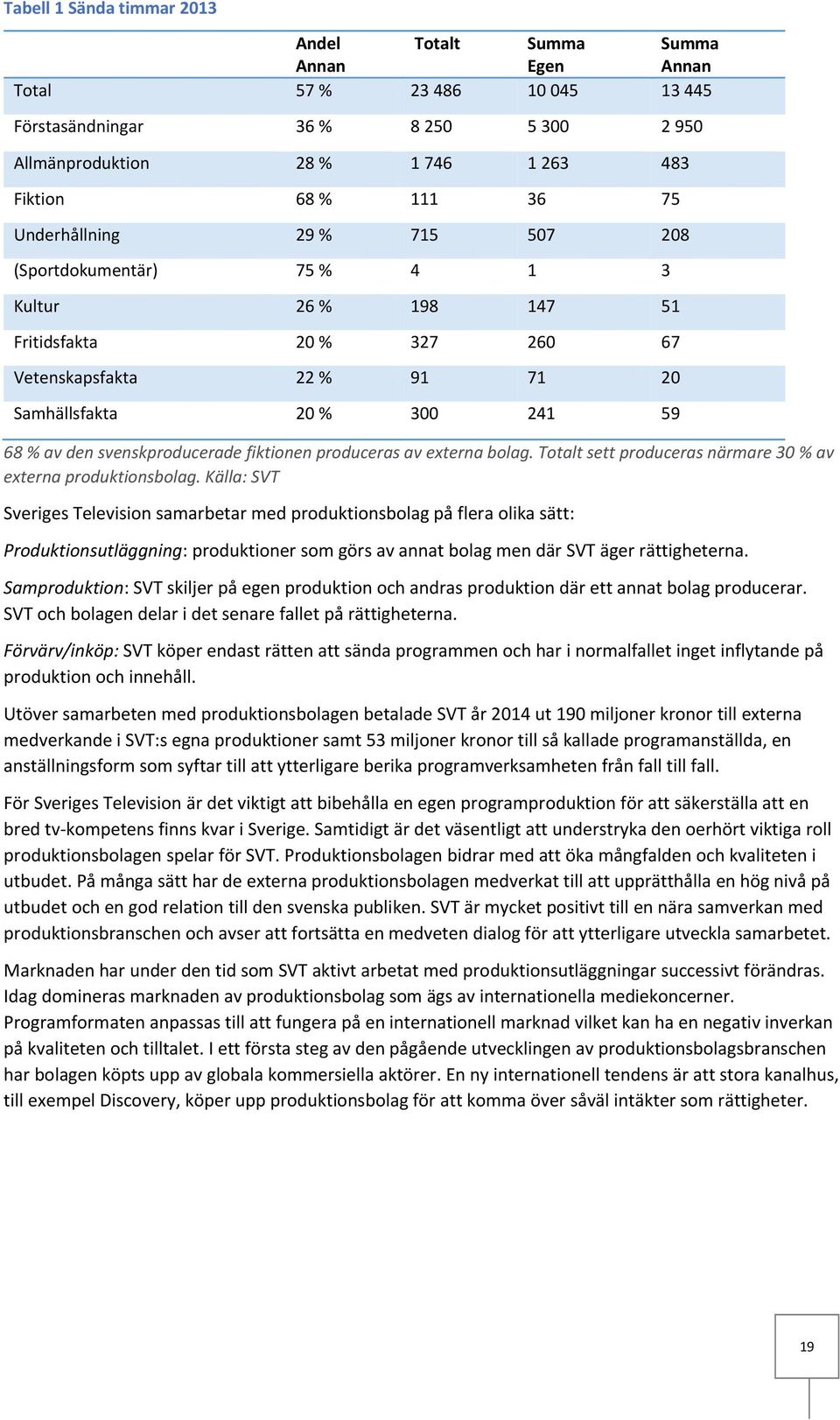 svenskproducerade fiktionen produceras av externa bolag. Totalt sett produceras närmare 30 % av externa produktionsbolag.