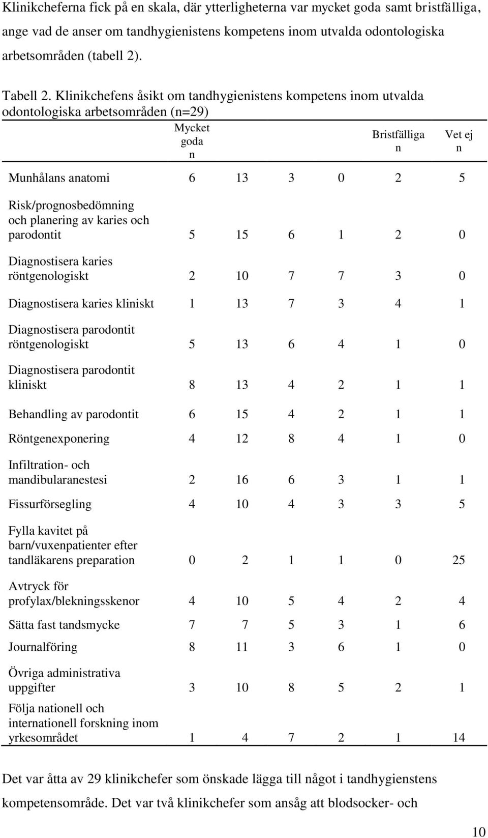 karies och parodontit 5 15 6 1 2 0 Diagnostisera karies röntgenologiskt 2 10 7 7 3 0 Diagnostisera karies kliniskt 1 13 7 3 4 1 Diagnostisera parodontit röntgenologiskt 5 13 6 4 1 0 Diagnostisera