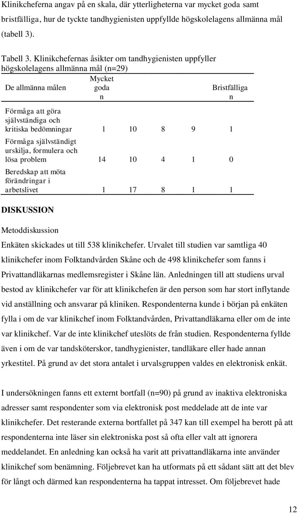 1 Förmåga självständigt urskilja, formulera och lösa problem 14 10 4 1 0 Beredskap att möta förändringar i arbetslivet 1 17 8 1 1 DISKUSSION Metoddiskussion Enkäten skickades ut till 538 klinikchefer.