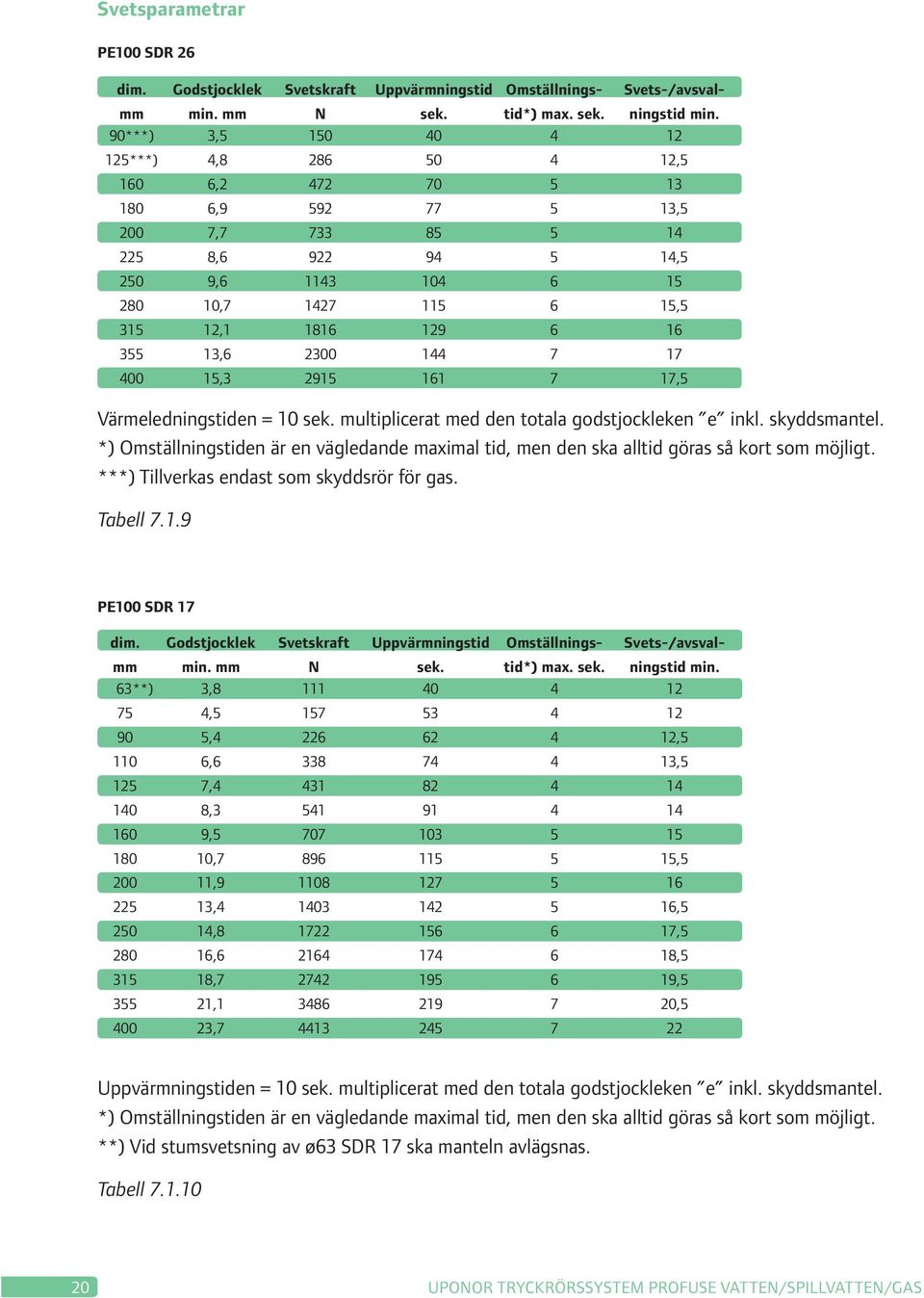 16 355 13,6 2300 144 7 17 400 15,3 2915 161 7 17,5 Värmeledningstiden = 10 sek. multiplicerat med den totala godstjockleken e inkl. skyddsmantel.