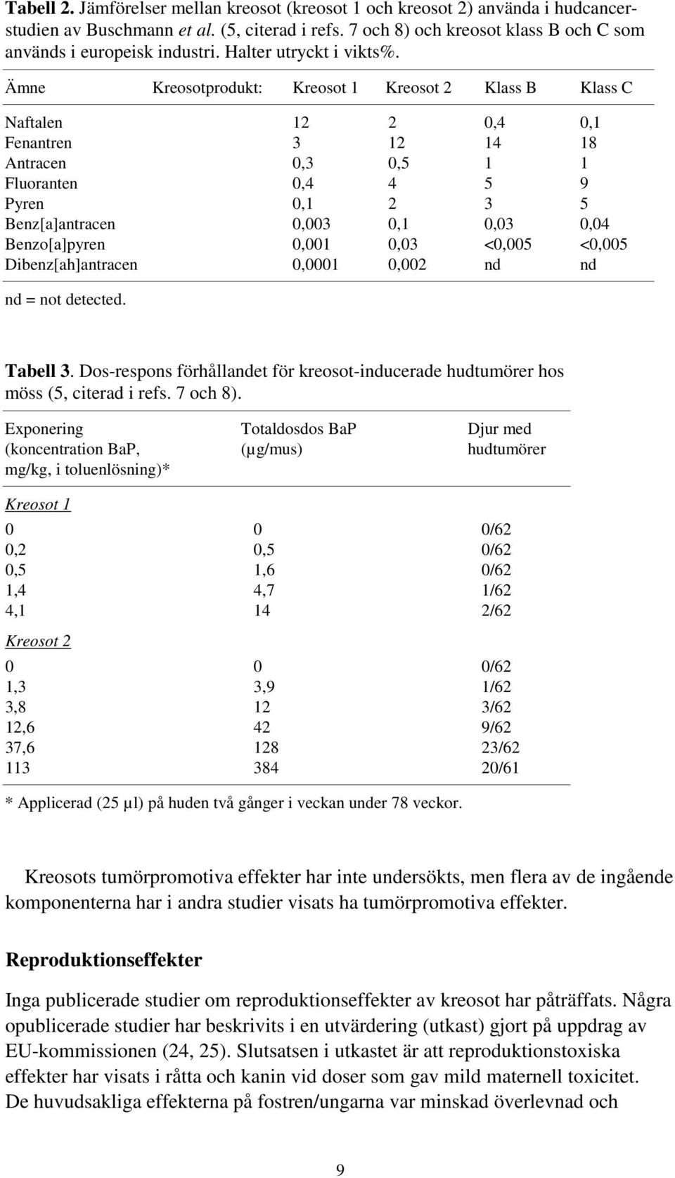 Ämne Kreosotprodukt: Kreosot 1 Kreosot 2 Klass B Klass C Naftalen 12 2 0,4 0,1 Fenantren 3 12 14 18 Antracen 0,3 0,5 1 1 Fluoranten 0,4 4 5 9 Pyren 0,1 2 3 5 Benz[a]antracen 0,003 0,1 0,03 0,04