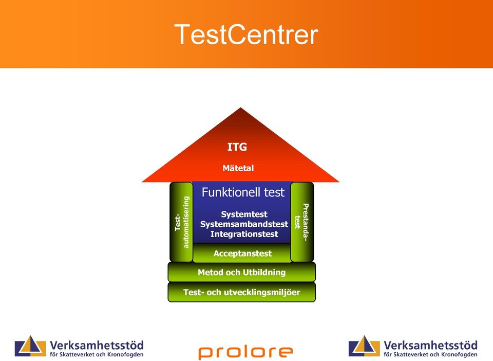 Integrationstest Testautomatisering