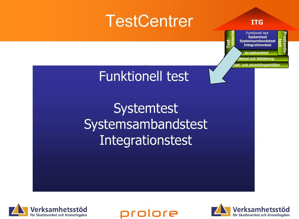 Systemsambandstest Integrationstest Acceptanstest Metod och Utbildning Test- och utvecklingsmiljöer
