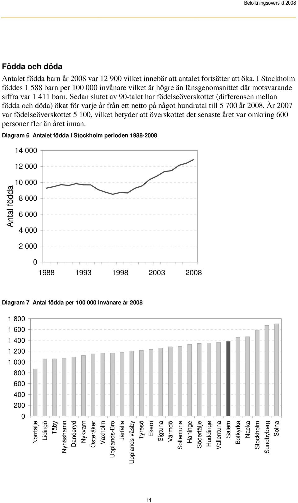 Sedan slutet av 90-talet har födelseöverskottet (differensen mellan födda och döda) ökat för varje år från ett netto på något hundratal till 5 700 år 2008.