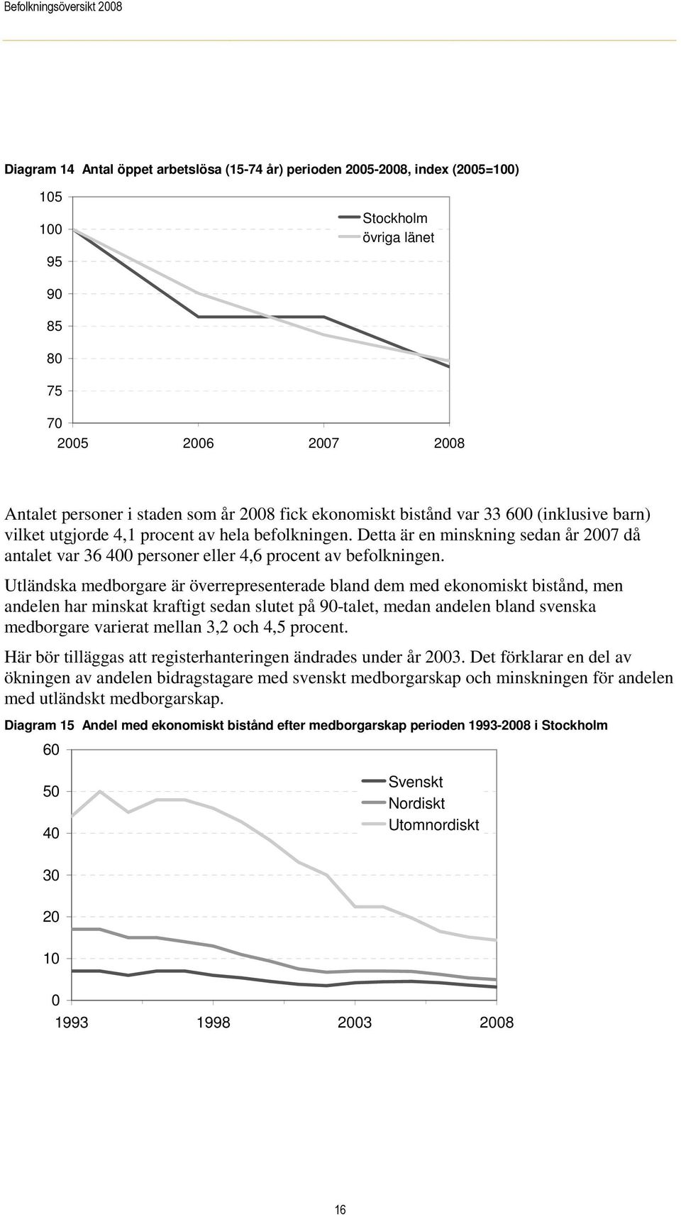 Utländska medborgare är överrepresenterade bland dem med ekonomiskt bistånd, men andelen har minskat kraftigt sedan slutet på 90-talet, medan andelen bland svenska medborgare varierat mellan 3,2 och