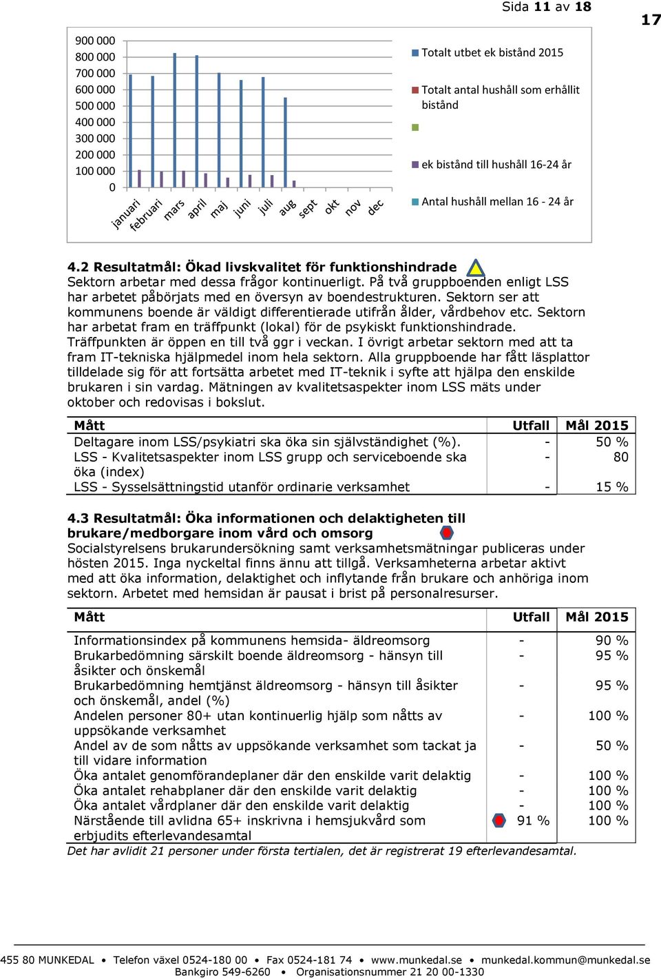 På två gruppboenden enligt LSS har arbetet påbörjats med en översyn av boendestrukturen. Sektorn ser att kommunens boende är väldigt differentierade utifrån ålder, vårdbehov etc.