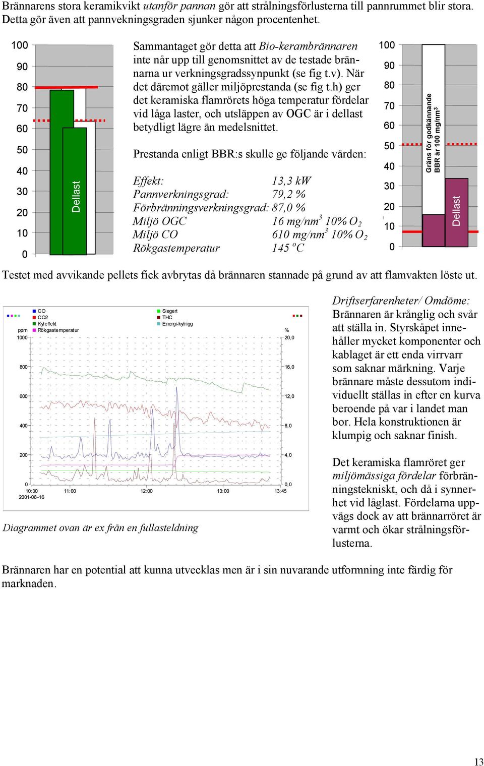 h) ger det keramiska flamrörets höga temperatur fördelar vid låga laster, och utsläppen av OGC är i dellast betydligt lägre än medelsnittet.