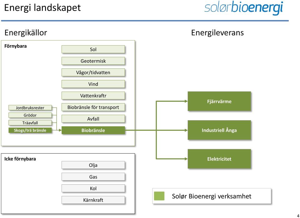 Vågor/tidvatten Vind Vattenkraftr Biobränsle för transport Avfall