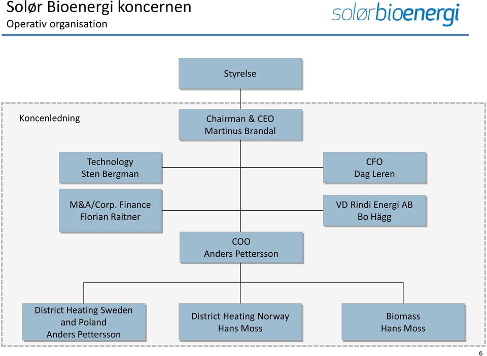 Finance Florian Raitner VD Rindi Energi AB Bo Hägg COO Anders Pettersson