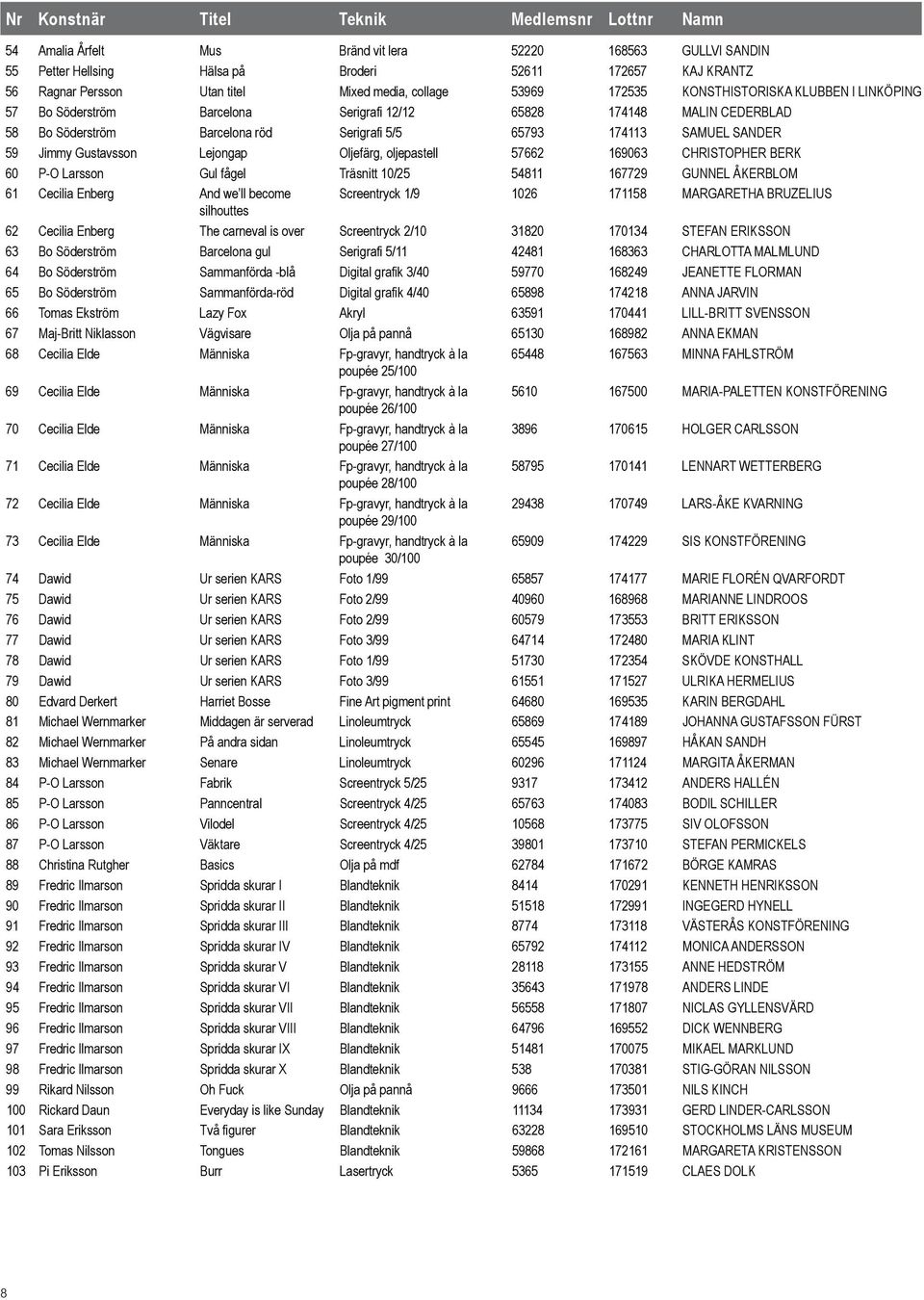 SAMUEL SANDER 59 Jimmy Gustavsson Lejongap Oljefärg, oljepastell 57662 169063 CHRISTOPHER BERK 60 P-O Larsson Gul fågel Träsnitt 10/25 54811 167729 GUNNEL ÅKERBLOM 61 Cecilia Enberg And we ll become